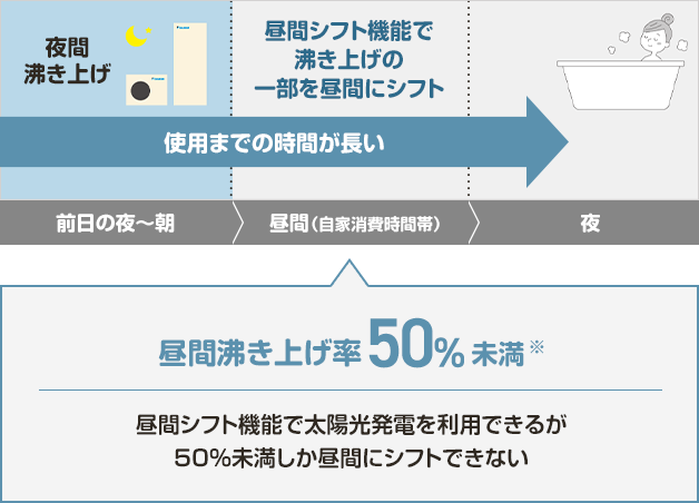 昼間沸き上げ率50%未満（昼間シフト機能で太陽光発電を利用できるが50％未満しか昼間にシフトできない）
